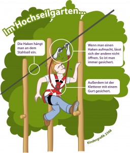 Diese Grafik erklärt, wie du im Hochseilgarten gesichert sein musst. Klick auf das Bild, dann kannst du sie besser erkennen. (Grafik: dpa)