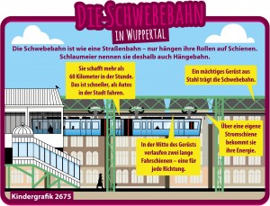 Die schwebebahn in Wuppertal ist eine Straßenbahn - nur hängen ihre Rollen auf Schienen. Grafik: C. Goldammer