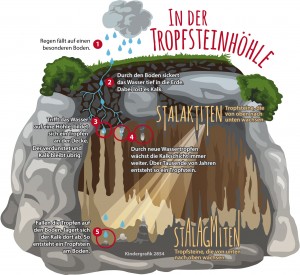 Stalagmiten oder Stalaktiten? Diese Grafik erklärt den Unterschied. (Foto: dpa) 