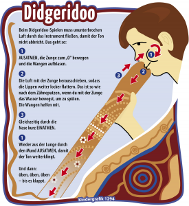 So funktioniert ein Didgeridoo. (Foto: dpa)