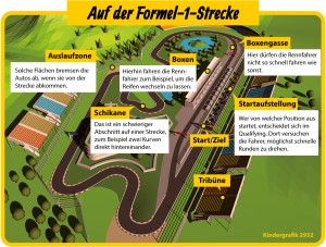 Wichtige Stationen auf der Rennstrecke (Foto: dpa)