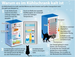 So funktioniert der Kühlschrank. (Grafik: dpa)