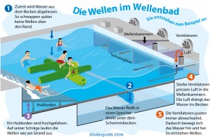 Übersicht: So funktioniert ein Wellenbad. Mit einem Klick vergrößerst du das Bild. (Grafik: dpa)