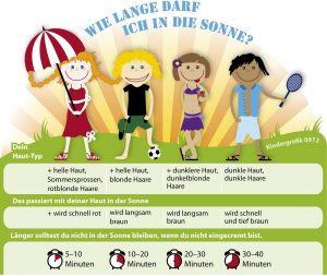 Wie lange darfst du ungefähr in der Sonne bleiben, bevor du Sonnenbrand bekommst? Dieses Bild zeigt es. (Grafik: dpa)