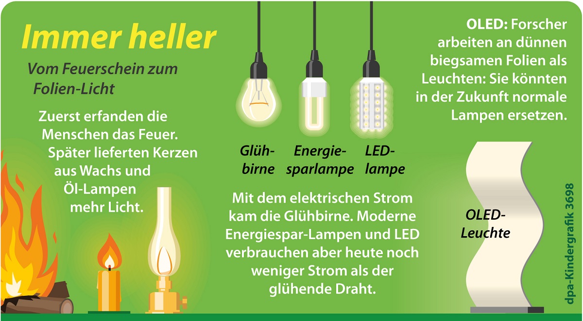 Wie funktionieren Glühbirnen und LEDs? | Duda.news, image size:1200x662